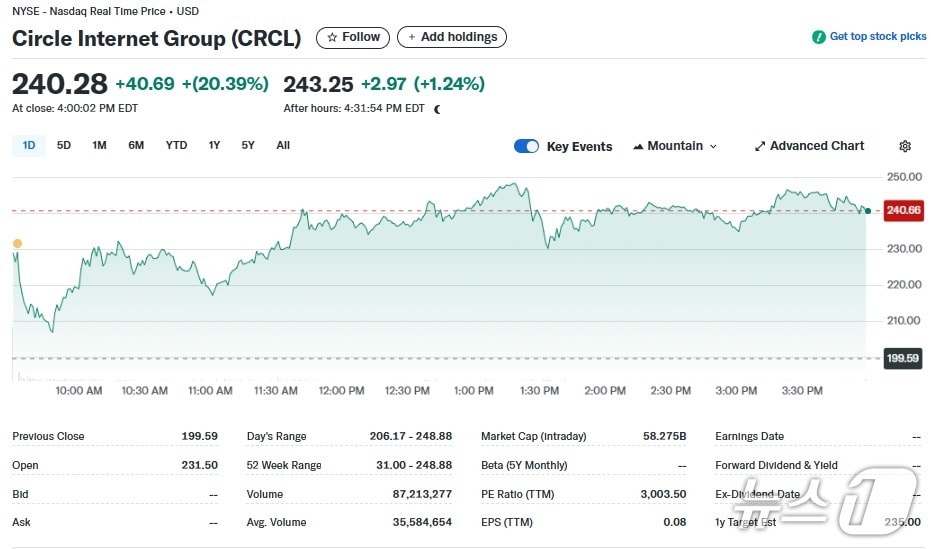 서클 일일 주가추이 - 야후 파이낸스 갈무리