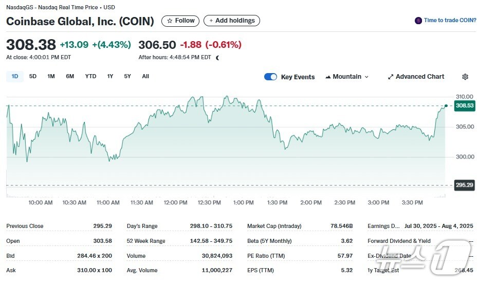 코인베이스 일일 주가추이 - 야후 파이낸스 갈무리