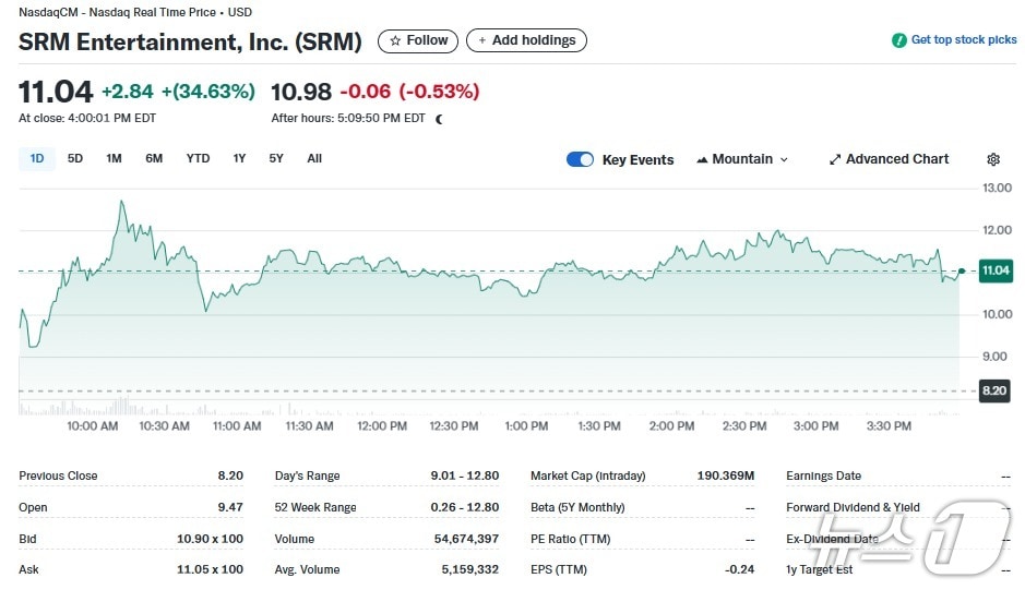 SRM 일일 주가추이 - 야후 파이낸스 갈무리