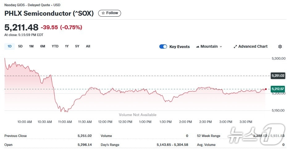 반도체지수 일일 추이 - 야후 파이낸스 갈무리