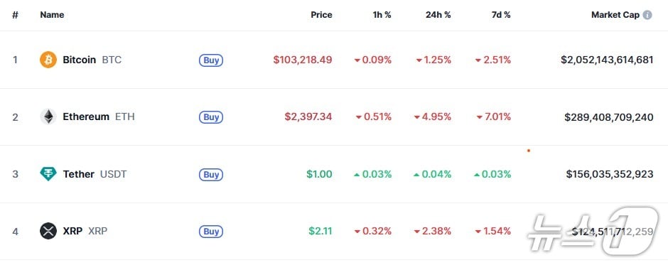 이 시각 현재 주요 암호화폐 시황 - 코인마켓캡 갈무리