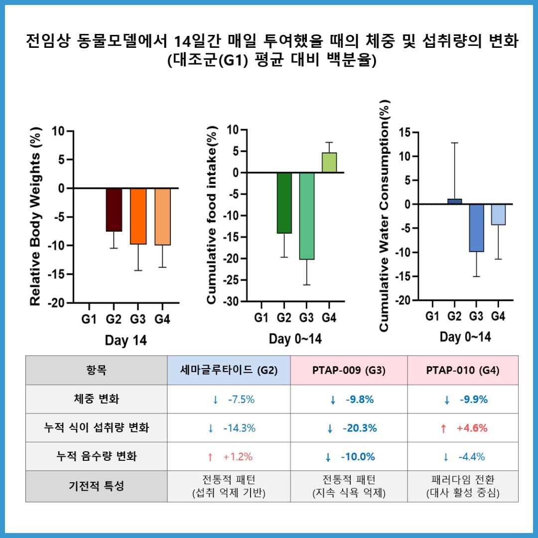  펩트론, ADA 2025에서 비만·당뇨병 치료의 패러다임 전환 가능성 제시. (펩트론 제공)