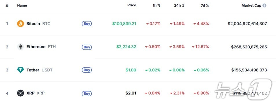 이 시각 현재 주요 암호화폐 시황 - 코인마켓캡 갈무리