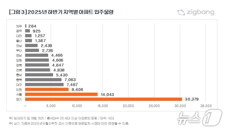 도시별 입주물량(직방 제공. 재판매 및 DB 금지)