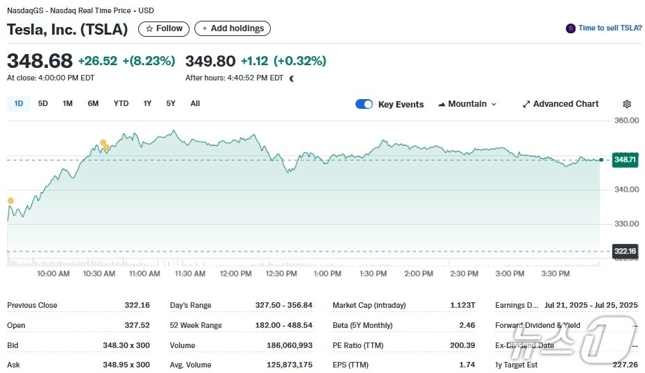 테슬라 일일 주가추이 - 야후 파이낸스 갈무리