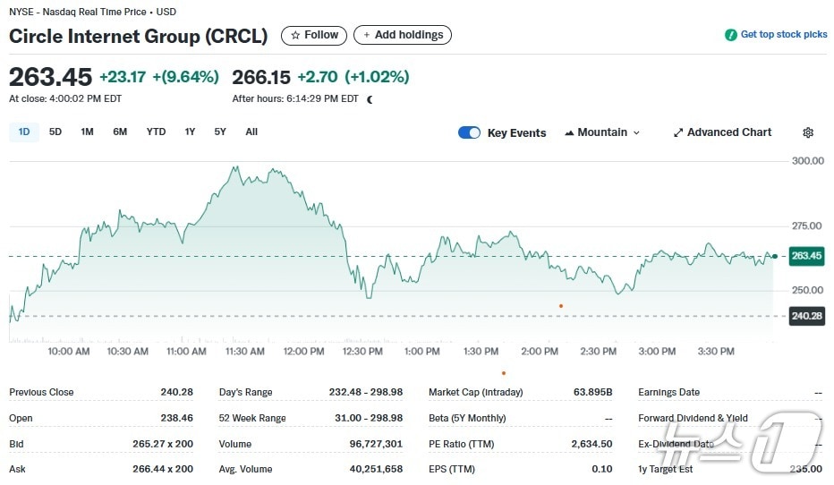 서클 일일 주가추이 - 야후 파이낸스 갈무리