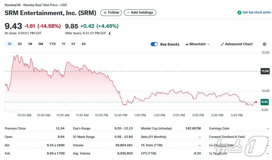 SRM 일일 주가추이 - 야후 파이낸스 갈무리