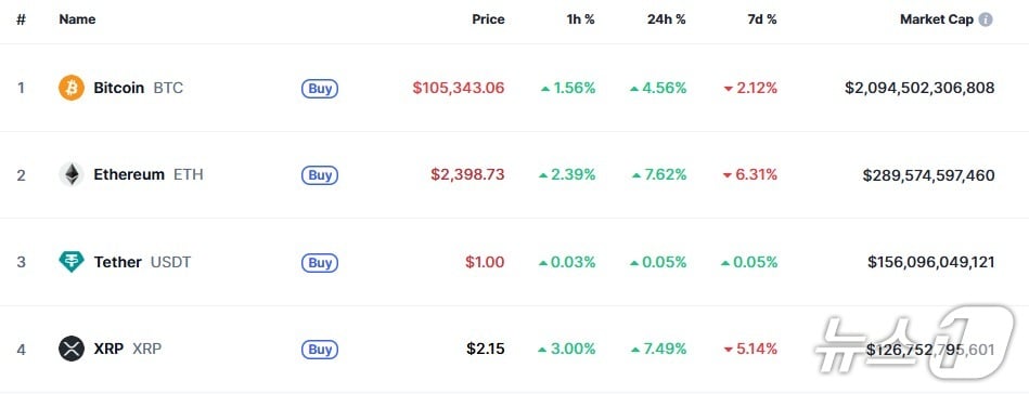이 시각 현재 주요 암호화폐 시황 - 코인마켓캡 갈무리