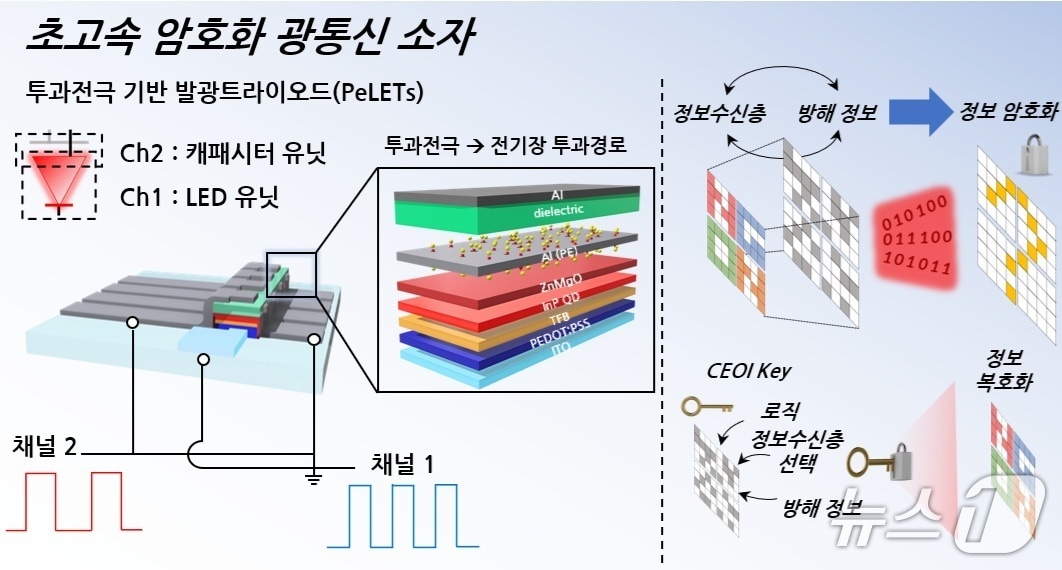 연구팀이 개발한 소자 구조 및 암호화 통신 개략도&#40;KAIST 제공&#41; /뉴스1