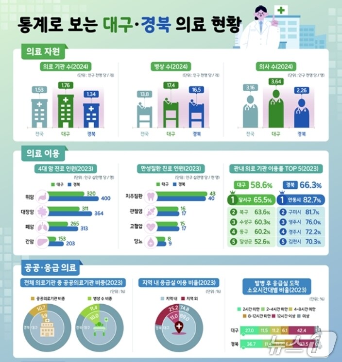 동북지방통계청 제공.(재판매 및 DB 금지)