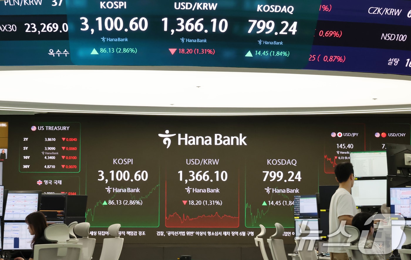 24일 오후 서울 중구 하나은행 딜링룸 전광판에 송출되는 코스피 지수가 장중 3,100을 넘어서고 있다. 코스피 지수가 3,100을 넘어선 것은 지난 2021년 9월 28일 이후 약 3년 9개월 만이다. 코스닥 지수도 11개월 만에 장중 800을 넘어서며 2% 가까운 상승을 보이고 있다. 2025.6.24/뉴스1 ⓒ News1 장수영 기자