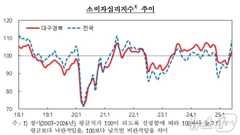 대구·경북 소비자심리지수.(한국은행 대구경북본부 제공. 재판매 및 DB 금지)
