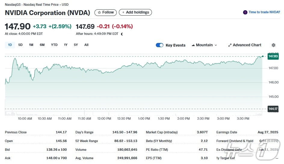 엔비디아 일일 주가추이 - 야후 파이낸스 갈무리