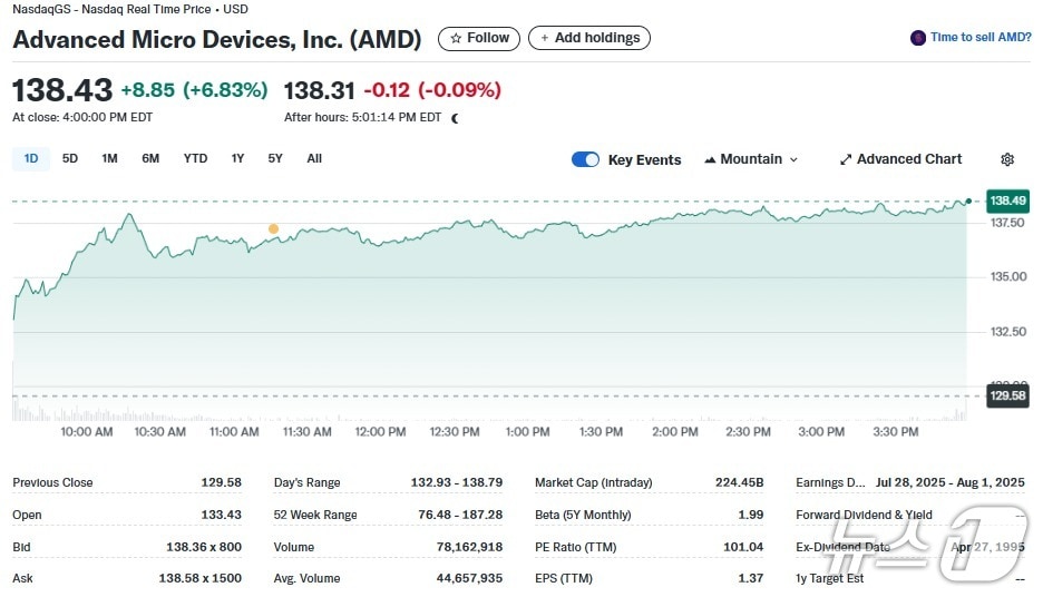 AMD 일일 주가추이 - 야후 파이낸스 갈무리