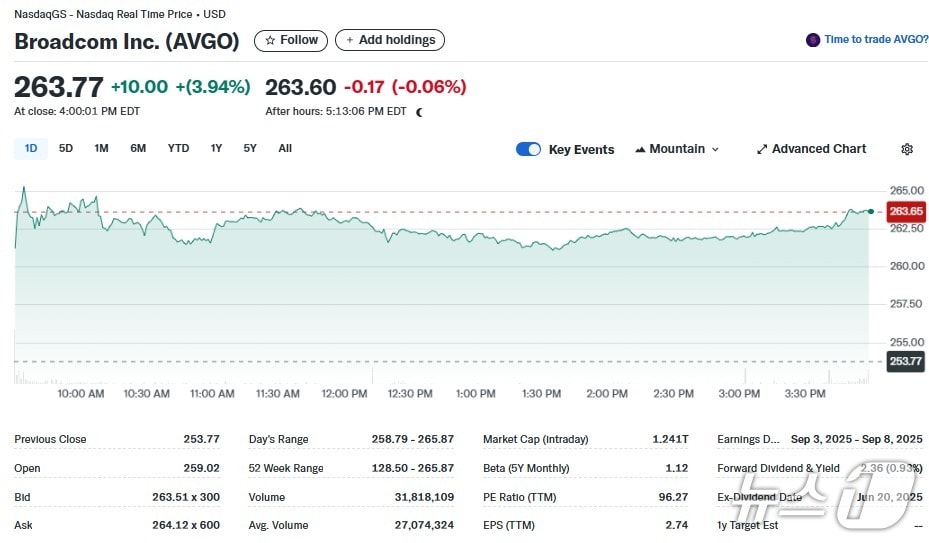 브로드컴 일일 주가추이 - 야후 파이낸스 갈무리