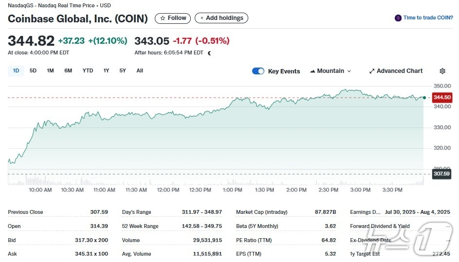 코인베이스 주가 일일추이 - 야후 파이낸스 갈무리