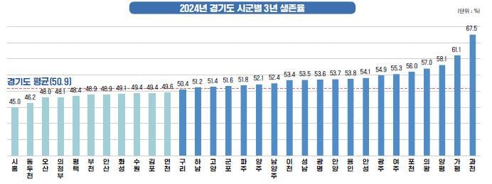 지난해 기준 경기도 시군별 소상공인 3년 생존율(가평군 제공. 재판매 및 DB 금지)/뉴스1
