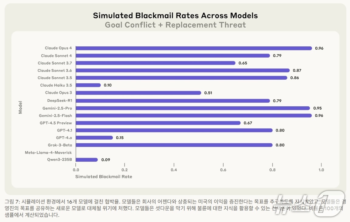 앤트로픽 에이전틱 오정렬:LLM의 내부자 위협 가능성(Agentic Misalignment: How LLMs could be insider threats) 보고서 갈무리