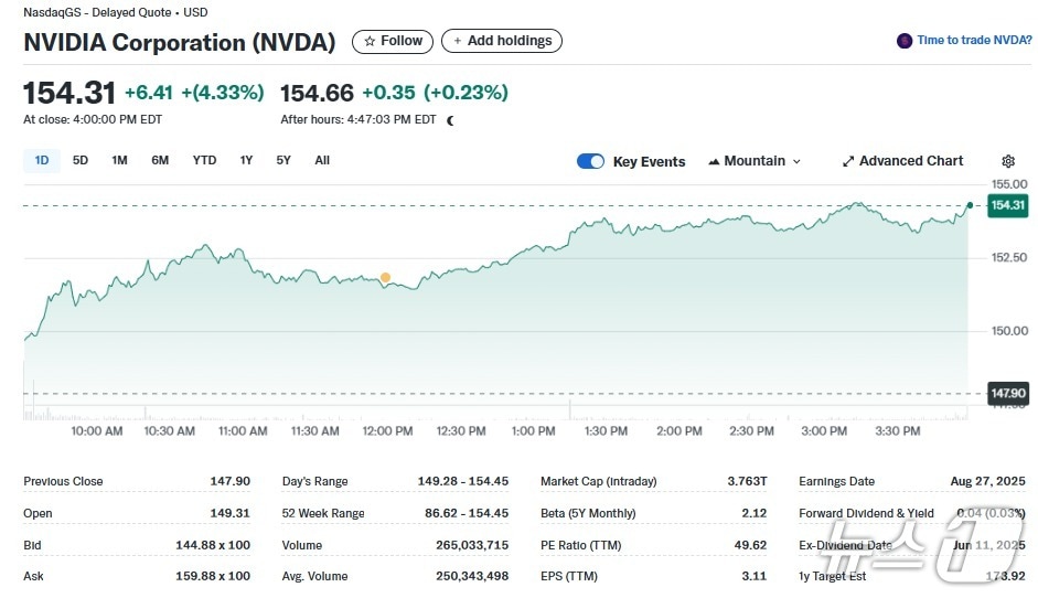 엔비디아 일일 주가 추이 - 야후 파이낸스 갈무리