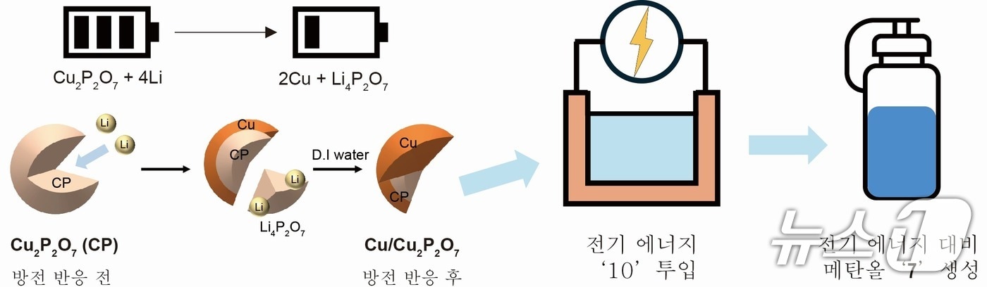 배터리 방전 과정을 적용해 정교한 구조의 고효율 촉매를 제작함. (UNIST 제공. 재판매 및 DB 금지) /뉴스1