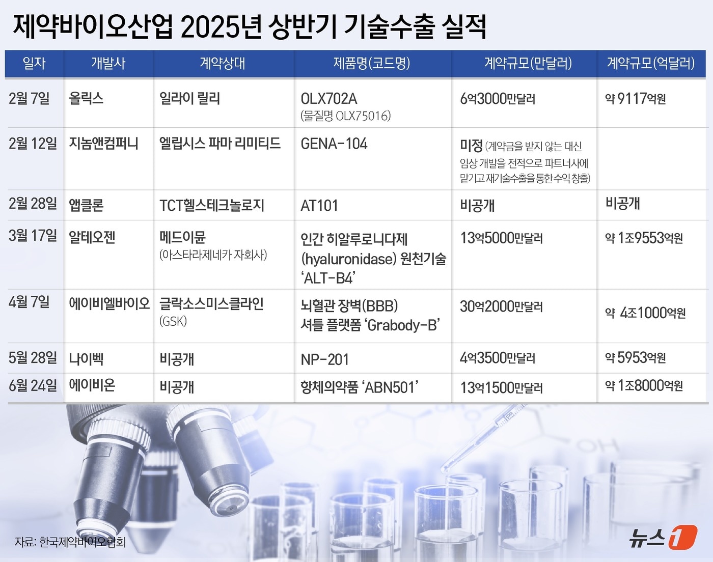 K-바이오 기술 수출, 상반기에만 11조 5천억 원 '대약진'…전년 대비 145% 급증!