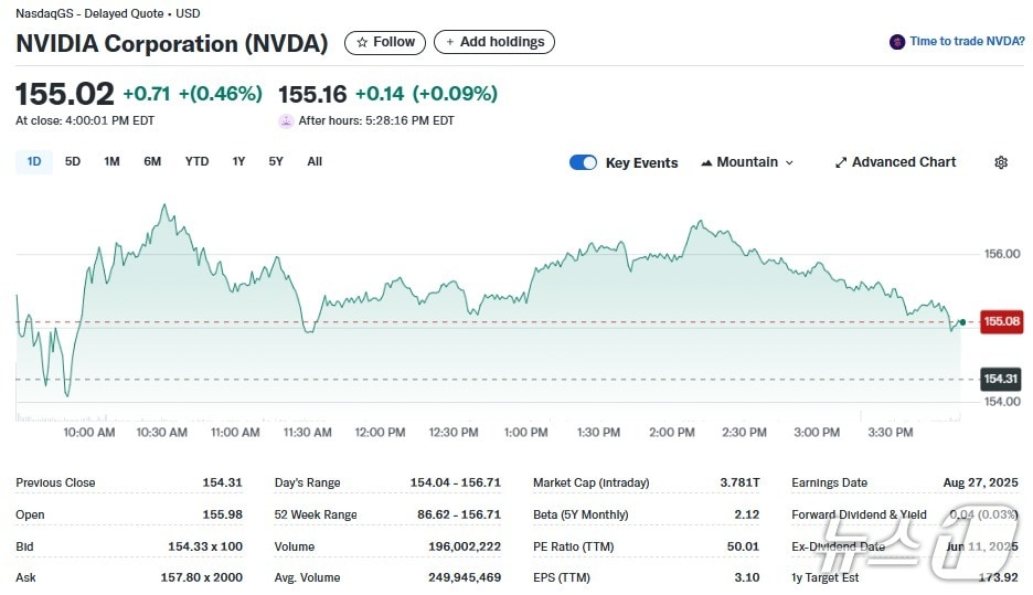 엔비디아 일일 주가추이 - 야후 파이낸스 갈무리