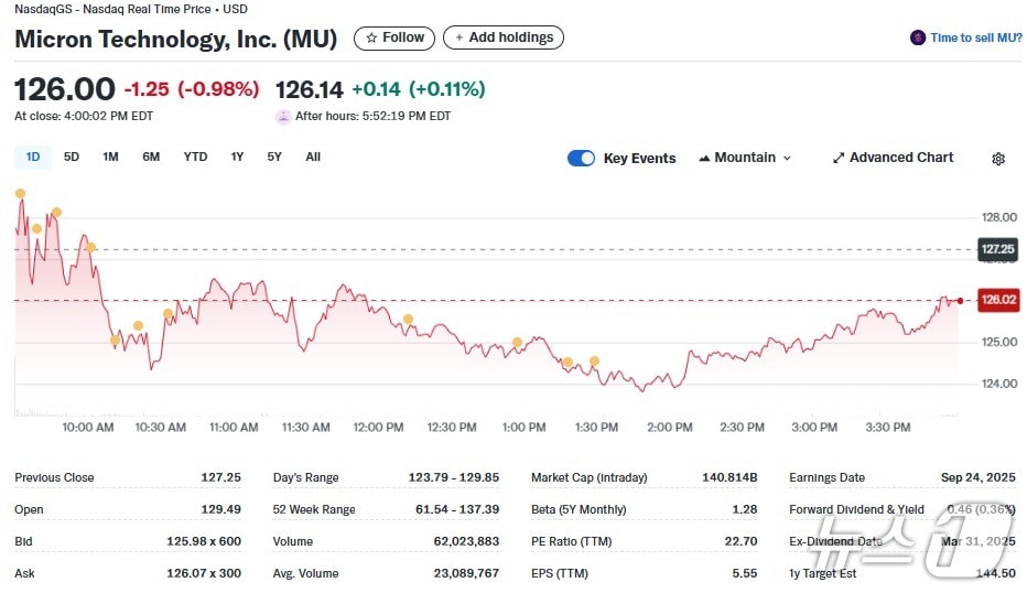 마이크론 일일 주가추이 - 야후 파이낸스 갈무리