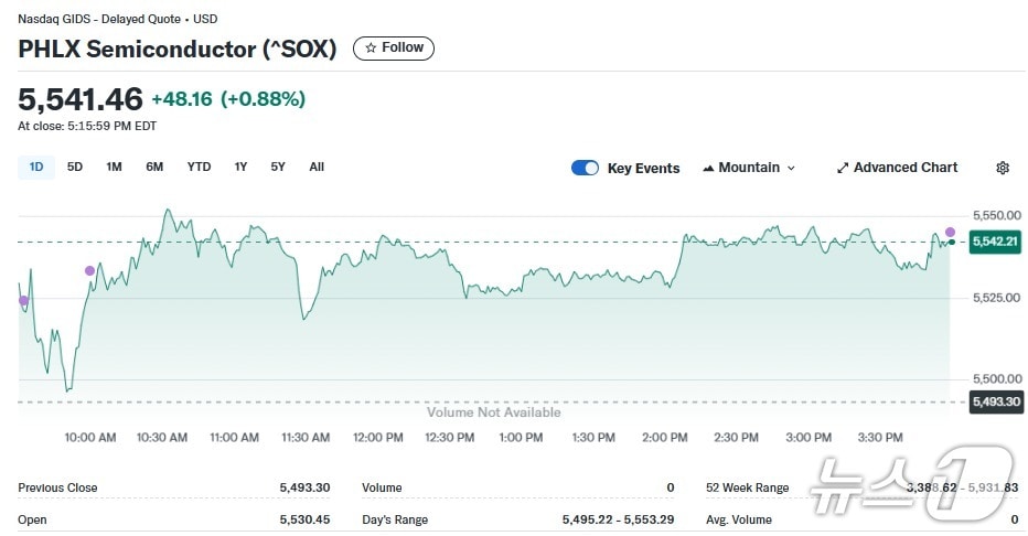반도체지수 일일 추이 - 야후 파이낸스 갈무리