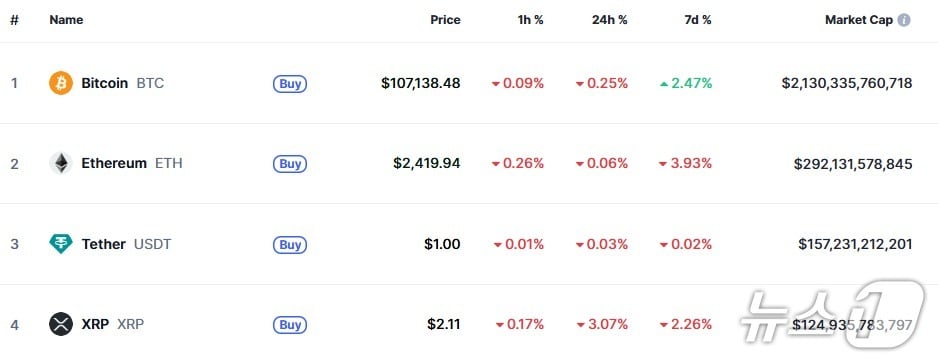 이 시각 현재 주요 암호화폐 시황 - 코인마켓캡 갈무리