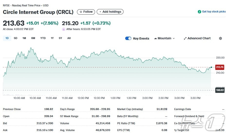 서클 일일 주가추이 - 야후 파이낸스 갈무리