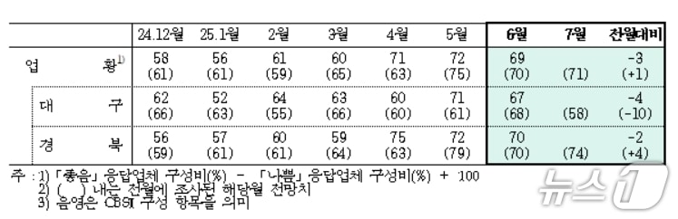 6월 대구·경북 제조업 업황BSI(한국은행 대구경북본부 제공. 재판매 및 DB 금지)