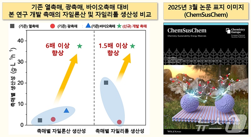 기존 촉매 대비 자일론산 및 자일리톨 생산성 비교와 논문 표지(화학연 제공) /뉴스1
