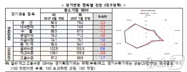 7월 대구·경북 경기변동 항목별 전망 SBHI.(중기중앙회 대구본부 제공. 재판매 및 DB 금지)