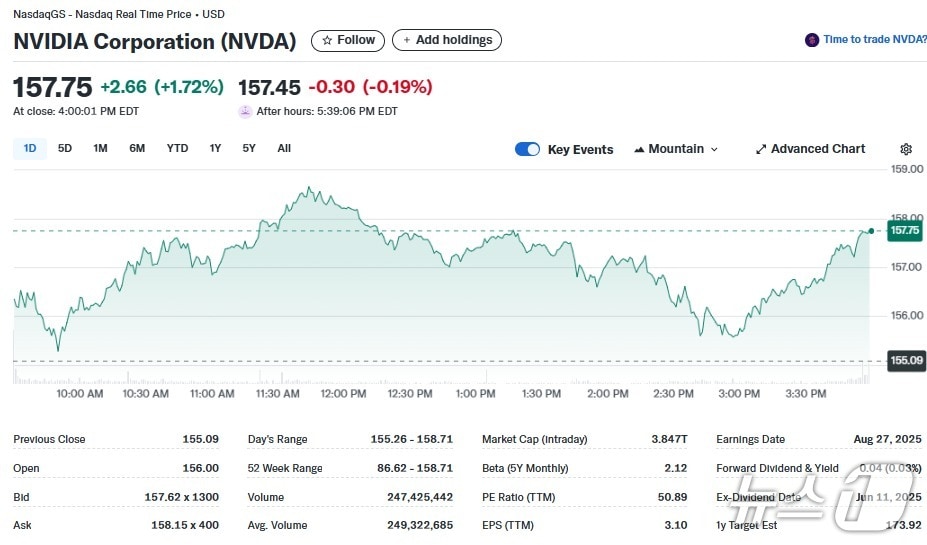 엔비디아 일일 주가추이 - 야후 파이낸스 갈무리