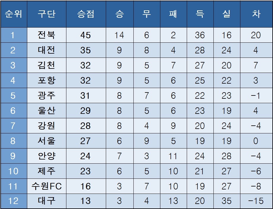 K리그1 중간 순위.