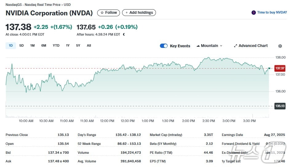 엔비디아 일일 주가추이 - 야후 파이낸스 갈무리