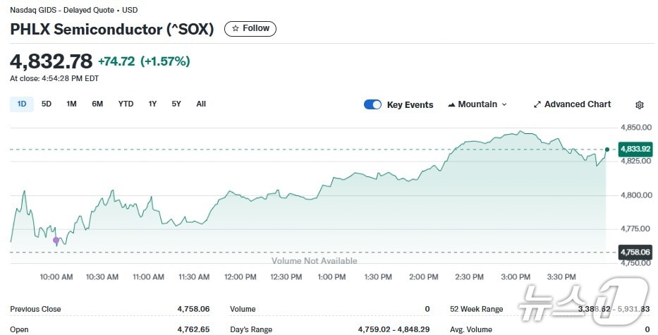 반도체지수 일일 추이 - 야후 파이낸스 갈무리