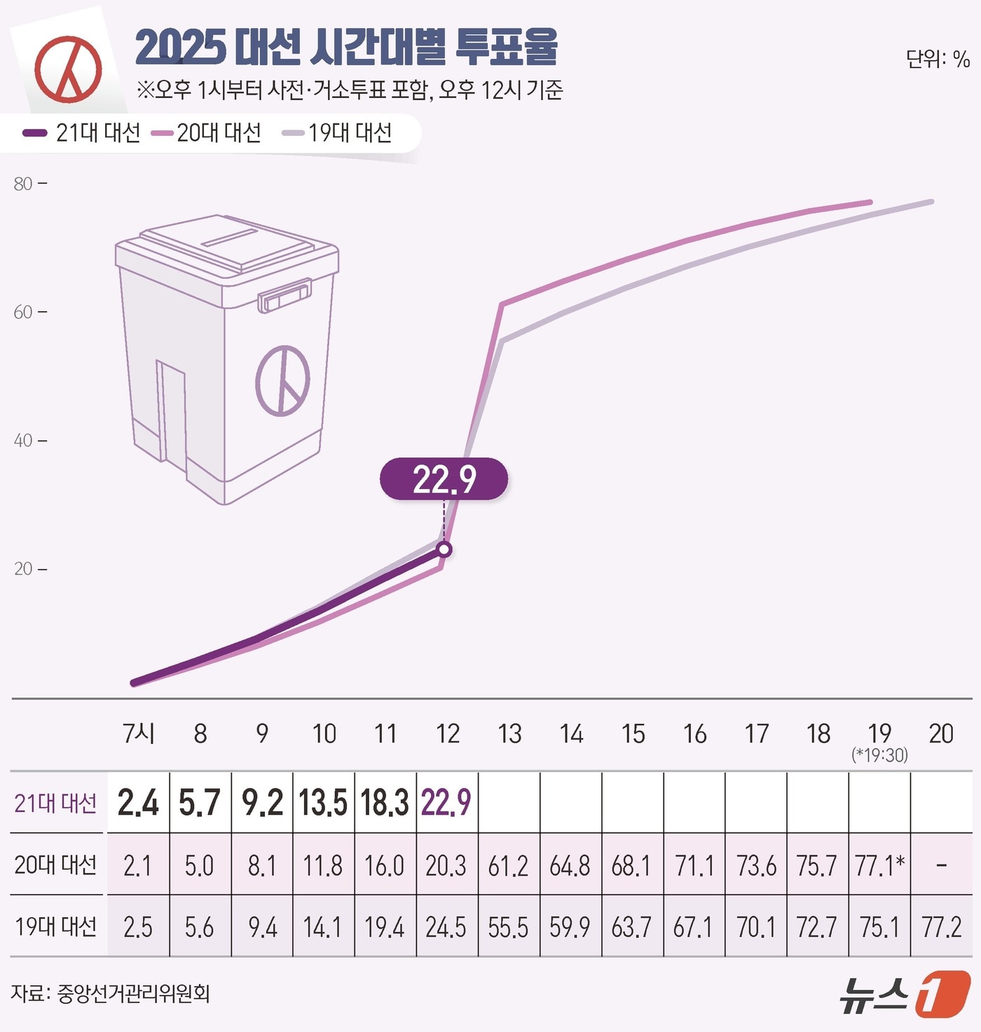 뉴스1 본투표율 현황