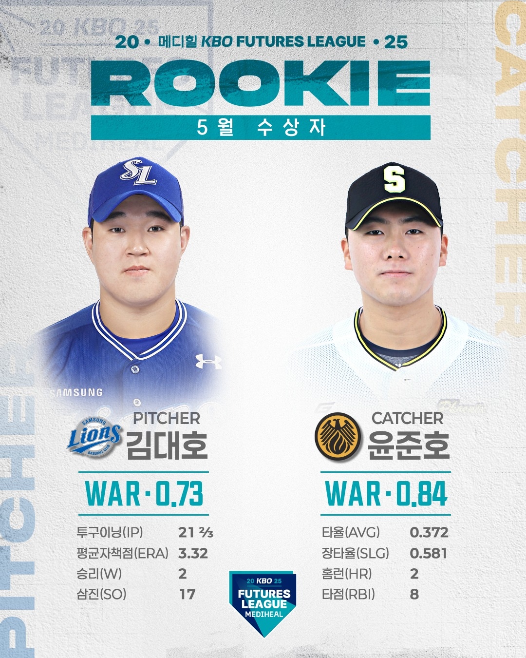 5월 퓨처스 루키상을 받은 김대호(왼쪽)와 윤준호. (KBO 제공)