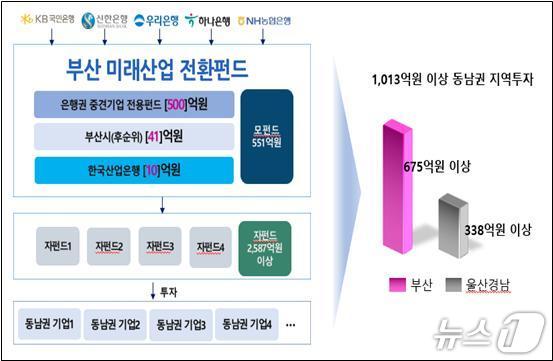 부산 미래산업 전환펀드 운용 구조.(부산시청 제공. 재판매 및 DB 금지)