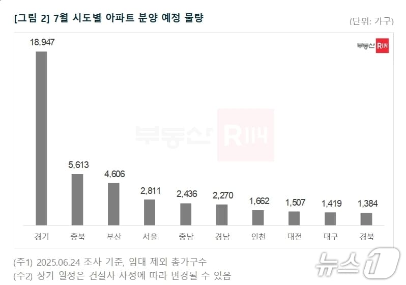 시·도별 7월 아파트 분양 예정 물량&#40;부동산 R114 제공. 재판매 및 DB 금지&#41;