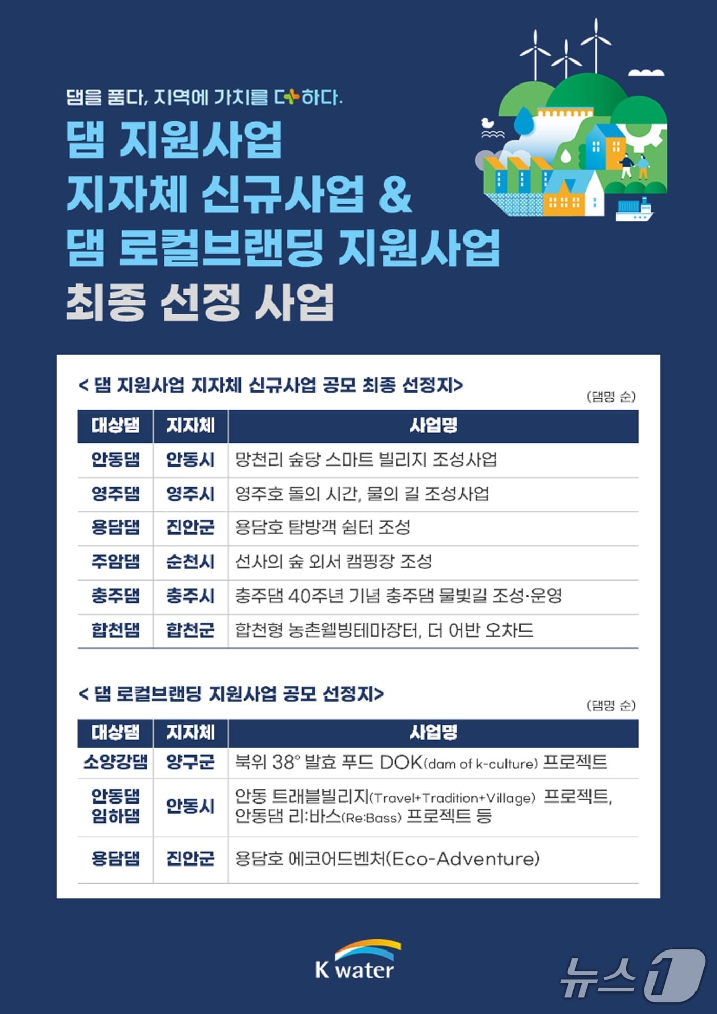2025년 댐주변지역 지자체 지원사업 및 댐 로컬브랜딩 공모 최종 선정 사업(댐명 순)