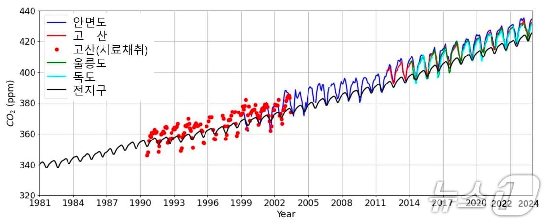 안면도와 고산, 울릉도, 독도와 전지구의 이산화탄소(CO2) 배경농도 ⓒ 뉴스1