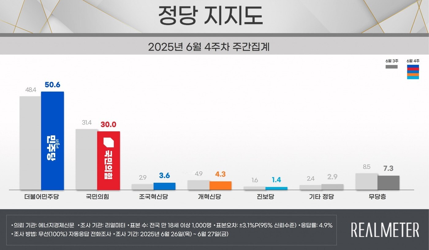 리얼미터가 30일 발표한 정당별 지지도에서 민주당이 보수 아성인 대구경북에서도 국민의힘에 앞섰다. 중앙선거여론조사심의위 홈페이지 참조.ⓒ 뉴스1