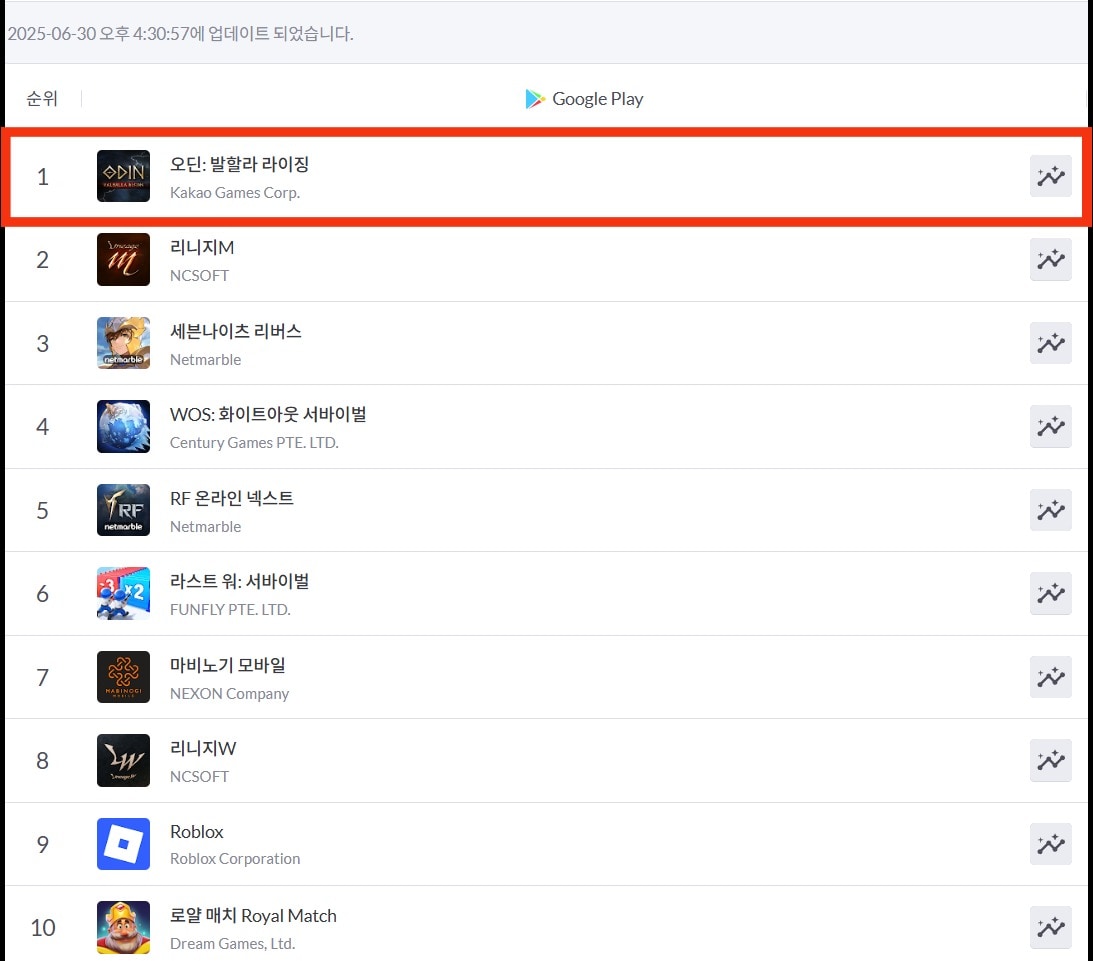 카카오게임즈의 MMORPG '오딘:발할라 라이징'이 30일 국내 구글 플레이스토어 매출 1위를 기록했다.(구글 플레이스토어 갈무리)2025.6.30/뉴스1