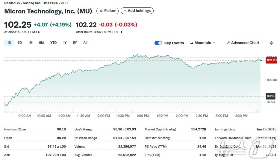 마이크론 일일 주가추이 - 야후 파이낸스 갈무리