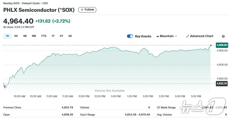 반도체지수 일일 추이 - 야후 파이낸스 갈무리
