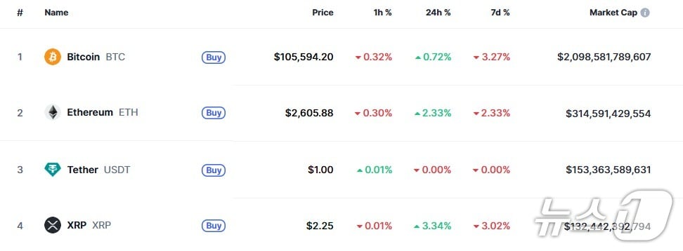 이 시각 현재 주요 암호화폐 시황 - 코인마켓캡 갈무리