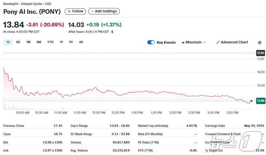 포니 AI 일일 주가추이 - 야후 파이낸스 갈무리