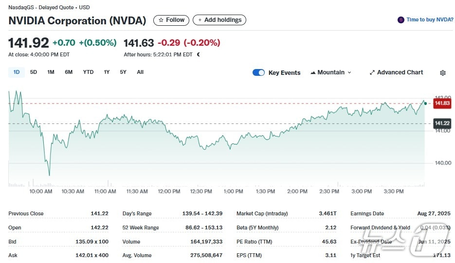 엔비디아 일일 주가추이 - 야후 파이낸스 갈무리